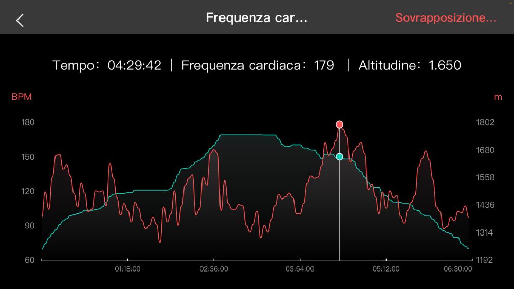 frequenza cardiaca per scendere da Cima Tauffi